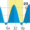 Village Creek tide chart for Thursday, February 23, 2023