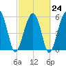 Village Creek tide chart for Friday, February 24, 2023