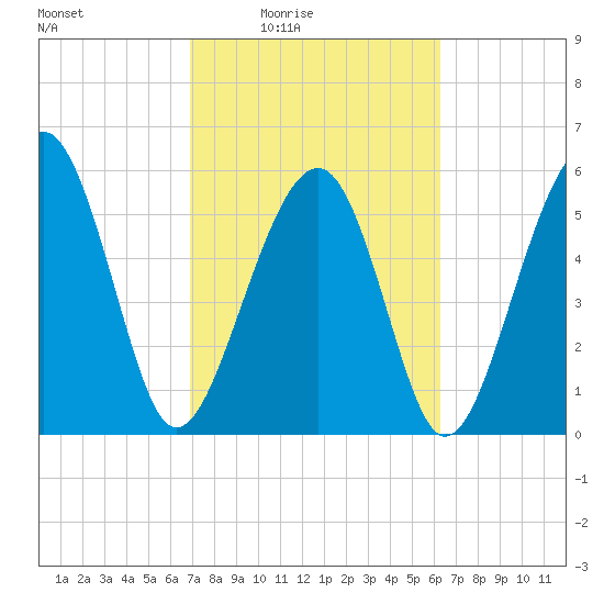 Village Creek tide chart for Saturday, February 25, 2023