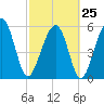 Village Creek tide chart for Saturday, February 25, 2023