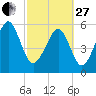 Village Creek tide chart for Monday, February 27, 2023