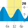 Village Creek tide chart for Tuesday, February 28, 2023