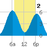 Village Creek tide chart for Thursday, February 2, 2023