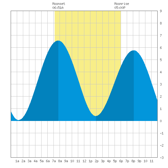 Village Creek tide chart for Saturday, February 4, 2023
