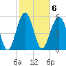 Village Creek tide chart for Monday, February 6, 2023