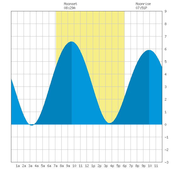 Village Creek tide chart for Tuesday, February 7, 2023