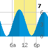 Village Creek tide chart for Tuesday, February 7, 2023