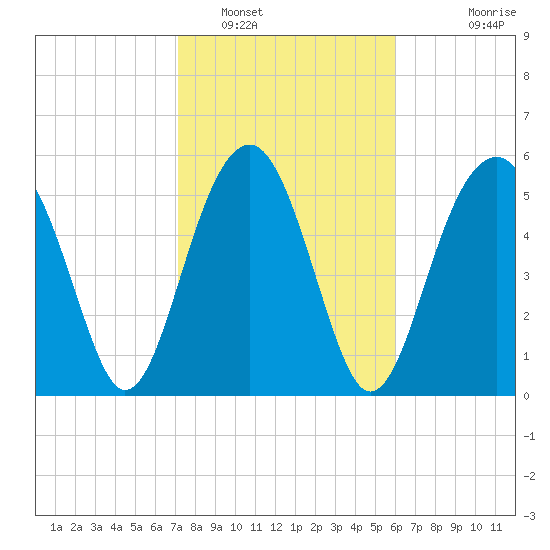 Village Creek tide chart for Thursday, February 9, 2023