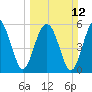 Village Creek tide chart for Sunday, March 12, 2023