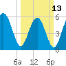 Village Creek tide chart for Monday, March 13, 2023