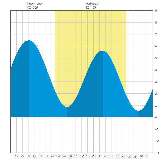 Village Creek tide chart for Wednesday, March 15, 2023