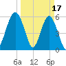 Village Creek tide chart for Friday, March 17, 2023