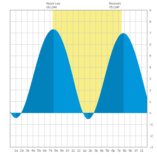 Village Creek tide chart for Sunday, March 19, 2023