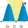 Village Creek tide chart for Sunday, March 19, 2023