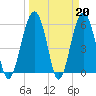 Village Creek tide chart for Monday, March 20, 2023