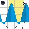 Village Creek tide chart for Tuesday, March 21, 2023