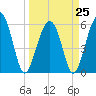 Village Creek tide chart for Saturday, March 25, 2023