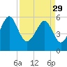 Village Creek tide chart for Wednesday, March 29, 2023