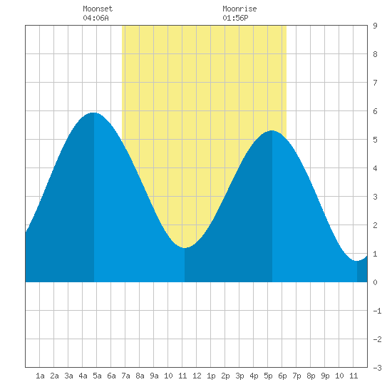 Village Creek tide chart for Thursday, March 2, 2023
