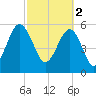 Village Creek tide chart for Thursday, March 2, 2023