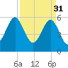 Village Creek tide chart for Friday, March 31, 2023