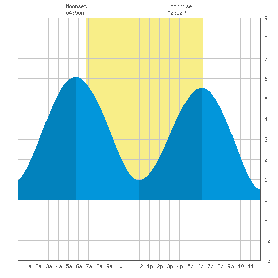Village Creek tide chart for Friday, March 3, 2023
