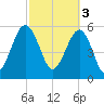 Village Creek tide chart for Friday, March 3, 2023