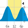 Village Creek tide chart for Saturday, March 4, 2023