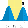 Village Creek tide chart for Sunday, March 5, 2023