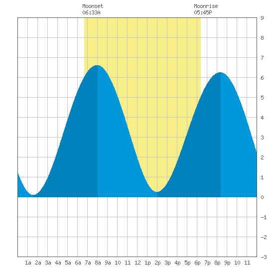 Village Creek tide chart for Monday, March 6, 2023