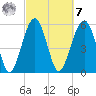 Village Creek tide chart for Tuesday, March 7, 2023