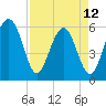 Village Creek tide chart for Wednesday, April 12, 2023