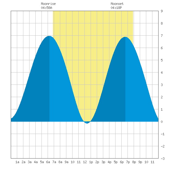 Village Creek tide chart for Sunday, April 16, 2023