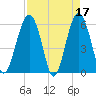 Village Creek tide chart for Monday, April 17, 2023