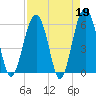 Village Creek tide chart for Wednesday, April 19, 2023