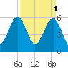 Village Creek tide chart for Saturday, April 1, 2023