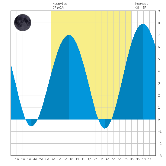 Village Creek tide chart for Thursday, April 20, 2023