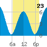 Village Creek tide chart for Sunday, April 23, 2023