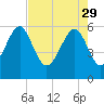 Village Creek tide chart for Saturday, April 29, 2023