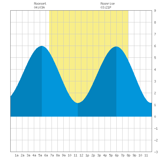 Village Creek tide chart for Sunday, April 30, 2023