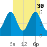 Village Creek tide chart for Sunday, April 30, 2023