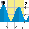 Village Creek tide chart for Friday, May 12, 2023