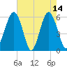Village Creek tide chart for Sunday, May 14, 2023