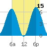 Village Creek tide chart for Monday, May 15, 2023