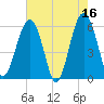Village Creek tide chart for Tuesday, May 16, 2023