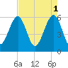 Village Creek tide chart for Monday, May 1, 2023