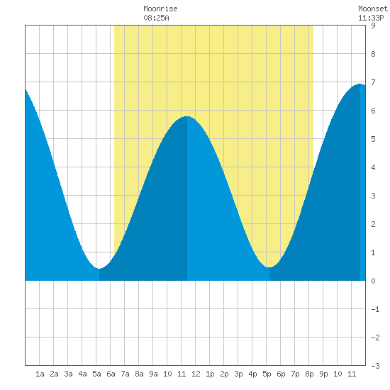 Village Creek tide chart for Monday, May 22, 2023
