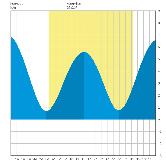 Village Creek tide chart for Tuesday, May 23, 2023