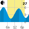 Village Creek tide chart for Saturday, May 27, 2023
