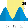Village Creek tide chart for Monday, May 29, 2023